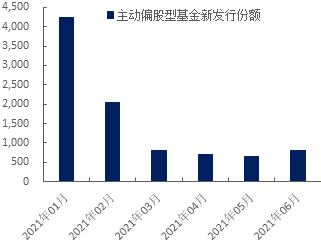 图5：2021Q1、Q2提前结束募集基金只数