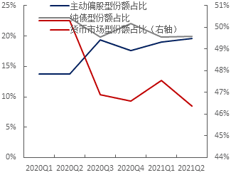 图2：贷款利率上浮占比下行时期货币基金份额占比下降