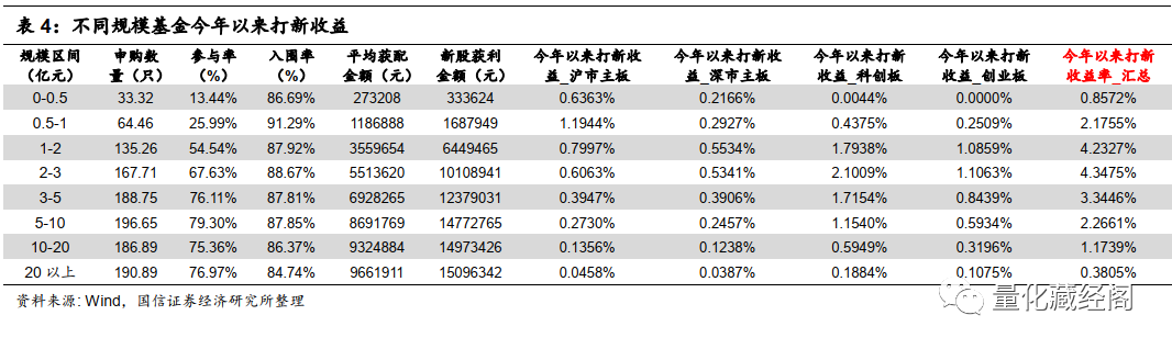 “定期报告、规模与打新基金的投后管理