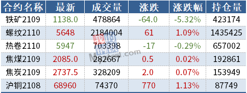 期货要闻简讯丨黑色互有涨跌，铁矿石跌逾5%