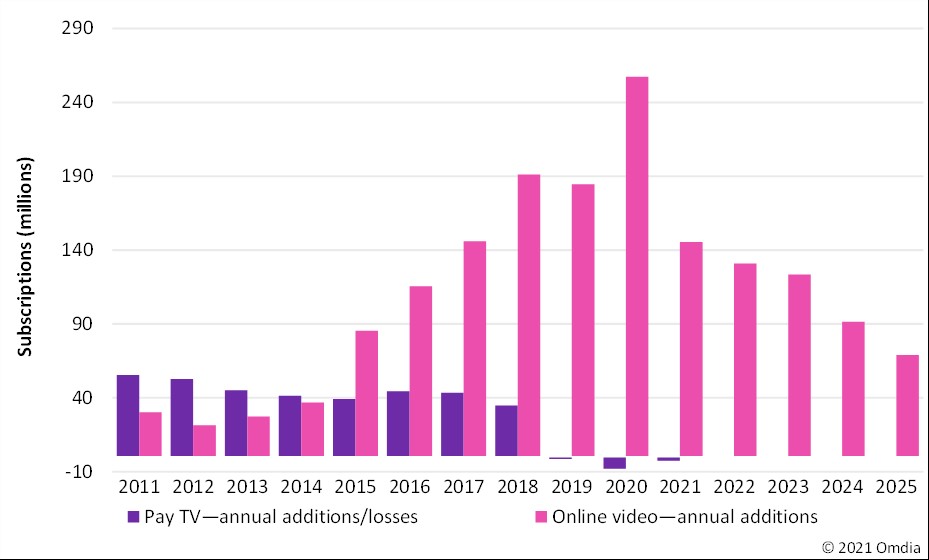 图1：全球市场：付费电视和在线视频，年度订阅用户数量增加/减少（2011-2025年）。