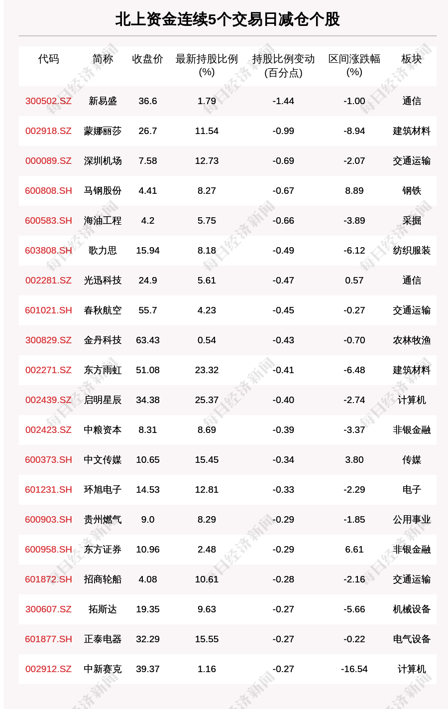 揭秘北上资金：连续5日减仓这51只个股（附名单）