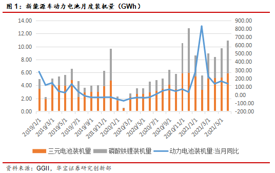 “LFP装车量持续高增长，电池厂向上合作确保供应安全——锂电池月度数据点评