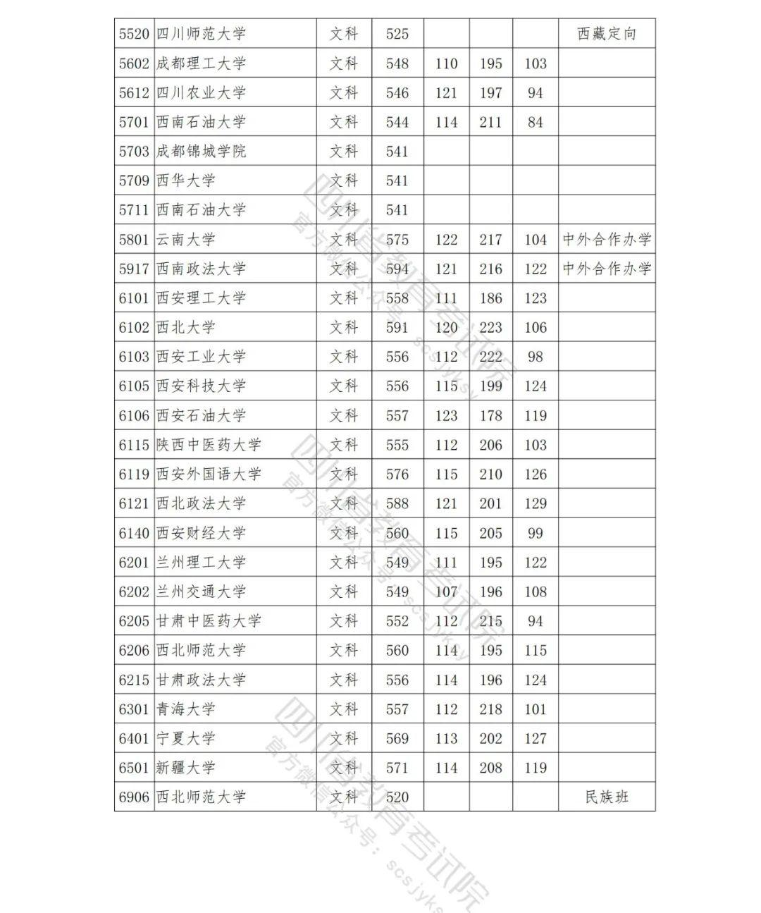 四川省2021年普招本科一批院校调档线出炉