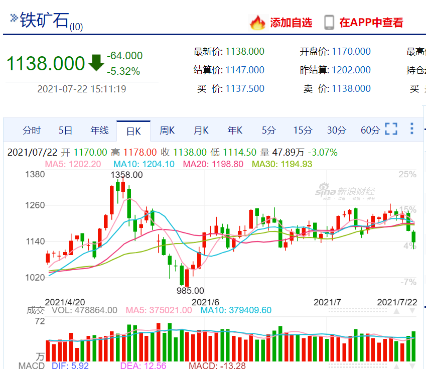 各省开启压减粗钢产量计划 铁矿石单日跌超5% 后续价格或将偏弱运行