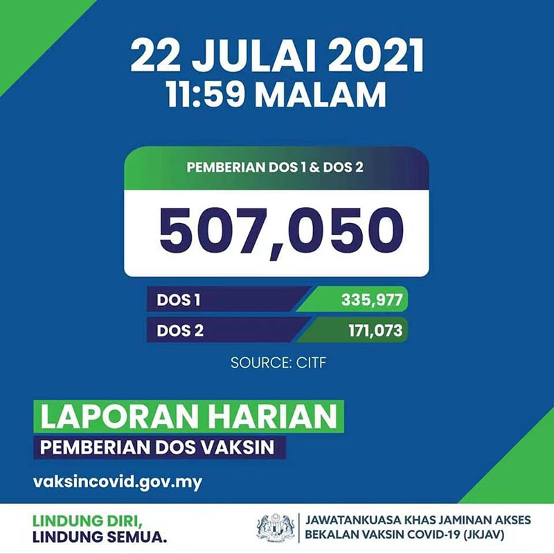 马来西亚新冠疫苗接种速度持续加快 单日接种量首次突破50万剂