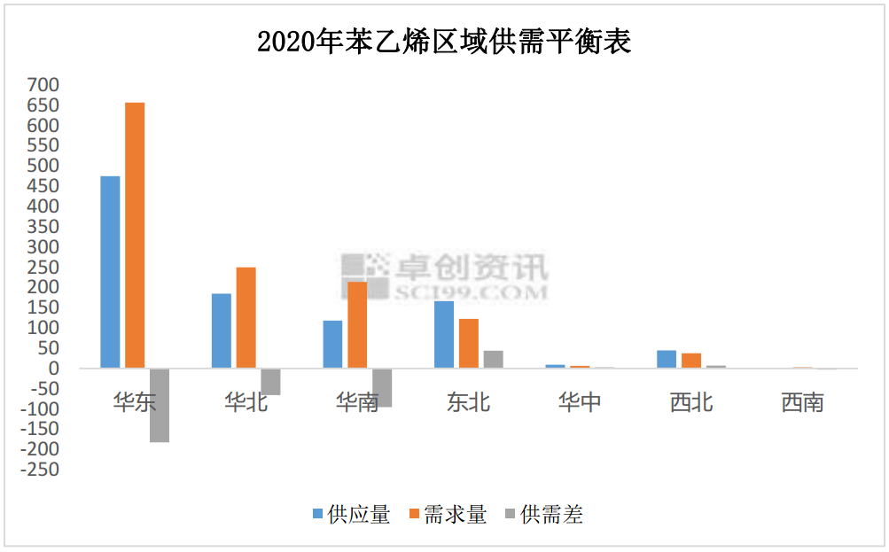 图1  2020年苯乙烯区域供需平衡表