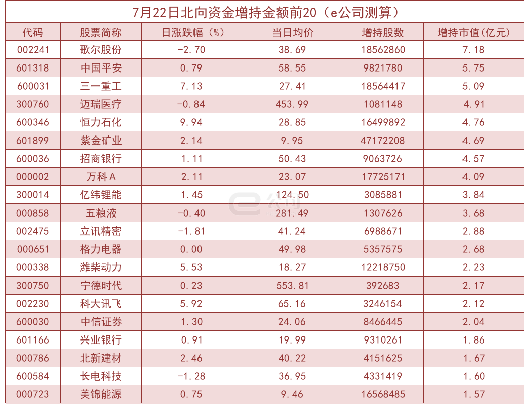 北向资金单日净流入59.26亿 加仓这些板块