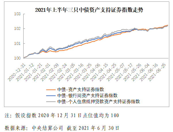 2021年上半年资产证券化发展报告发布!