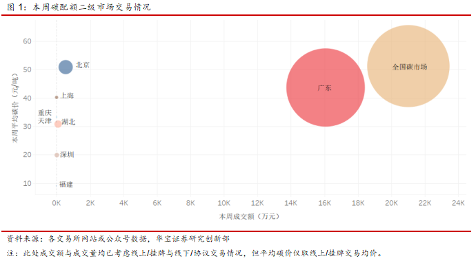 全国碳市场首日交易活跃，国外欧盟交易量有所下降——碳市场周报（2021.7.12-2021.7.16）