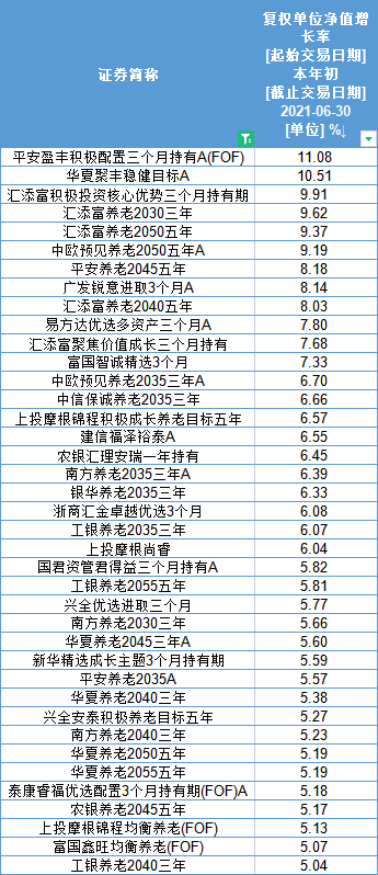 上半年收益超过5%的FOF基金，来源：Wind