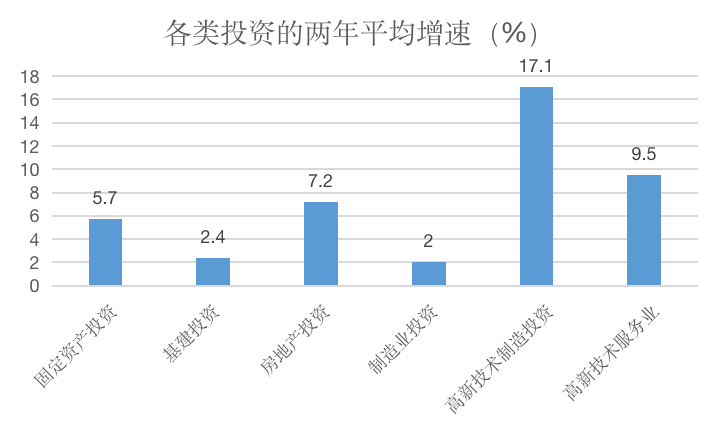 图3 各类投资的两年平均年化增速