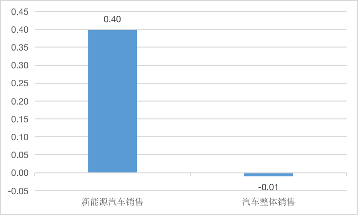 图4 新能源汽车销售和汽车整体销售的两年年化平均增速