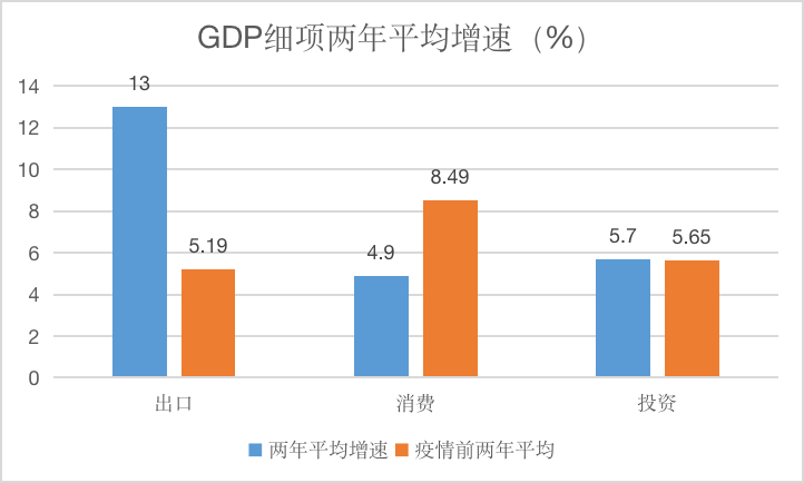 图2 GDP三驾马车的两年年化平均增长（%）