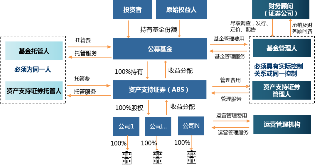 一文读懂基础设施公募REITs