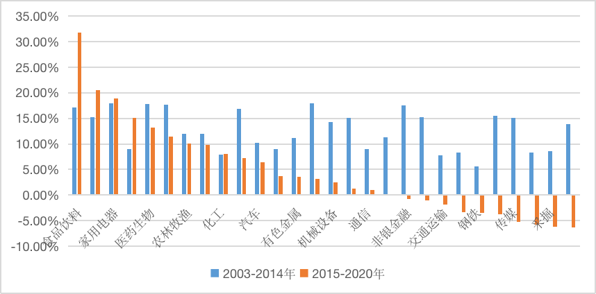 图10 不同行业（申万一级）在两个阶段的复合年化涨幅