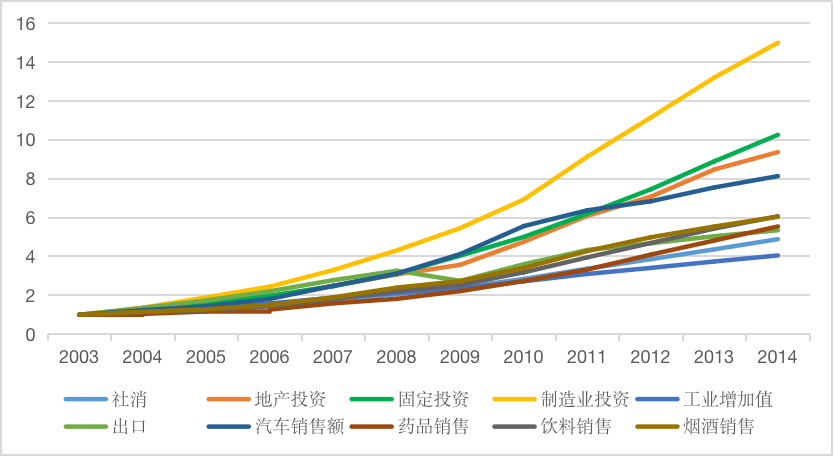 图7 2003-2014年中国经济是百花齐放