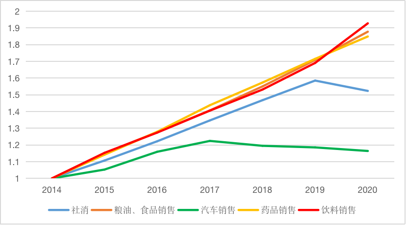 图5 社会消费品零售总额内部代表性细项的累积增速