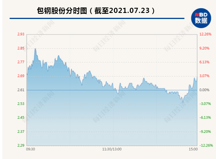 “股吧炸锅：千亿巨头包钢股份开盘暴涨逾9% 尾盘跳水翻绿