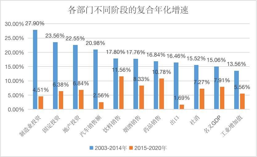 图8 各个部门不同阶段的复合年化增速