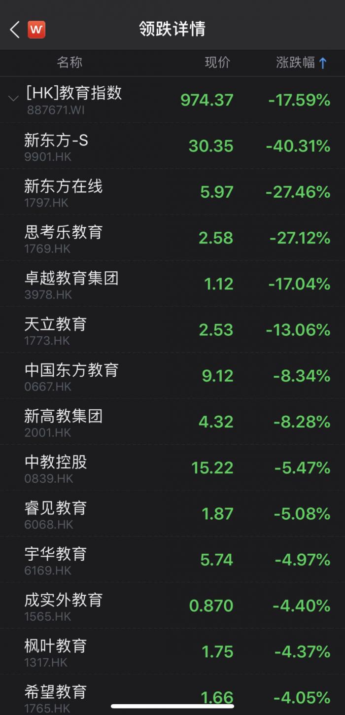 港股教育股重挫，新东方盘中大跌超50%，创历史最大单日跌幅