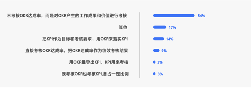 (OKR与绩效考核的实践方式)