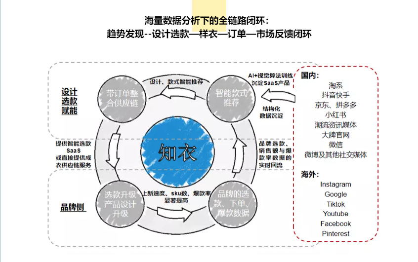 高瓴创投和万物资本领投，知衣科技获2亿元B轮融资