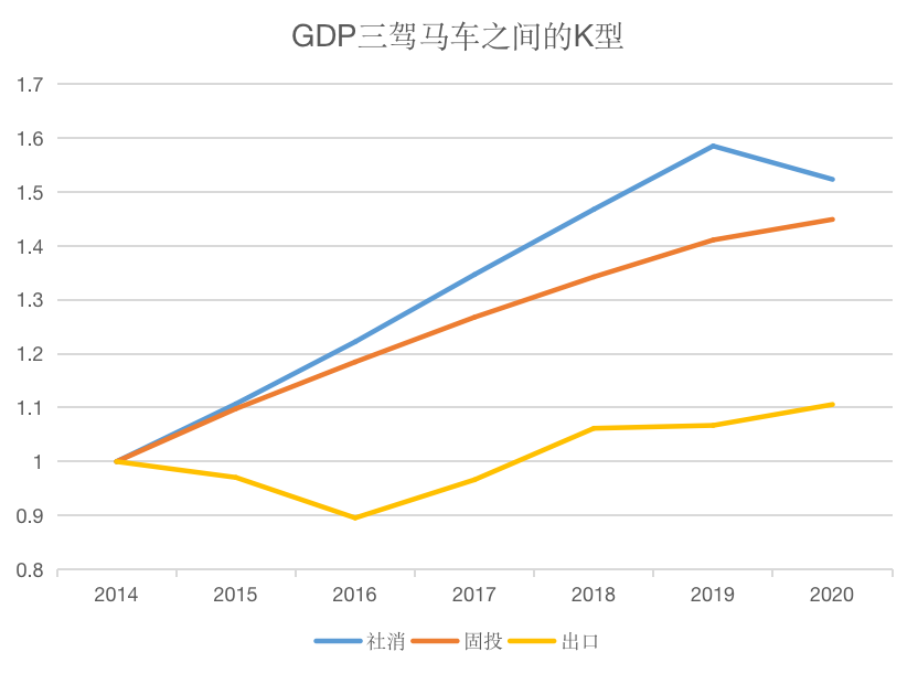 图4  GDP三驾马车之间的K型