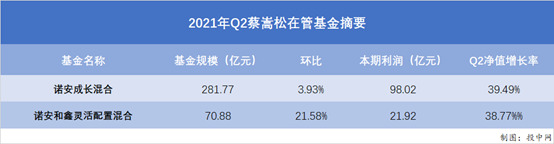 “蔡嵩松，小赚120亿