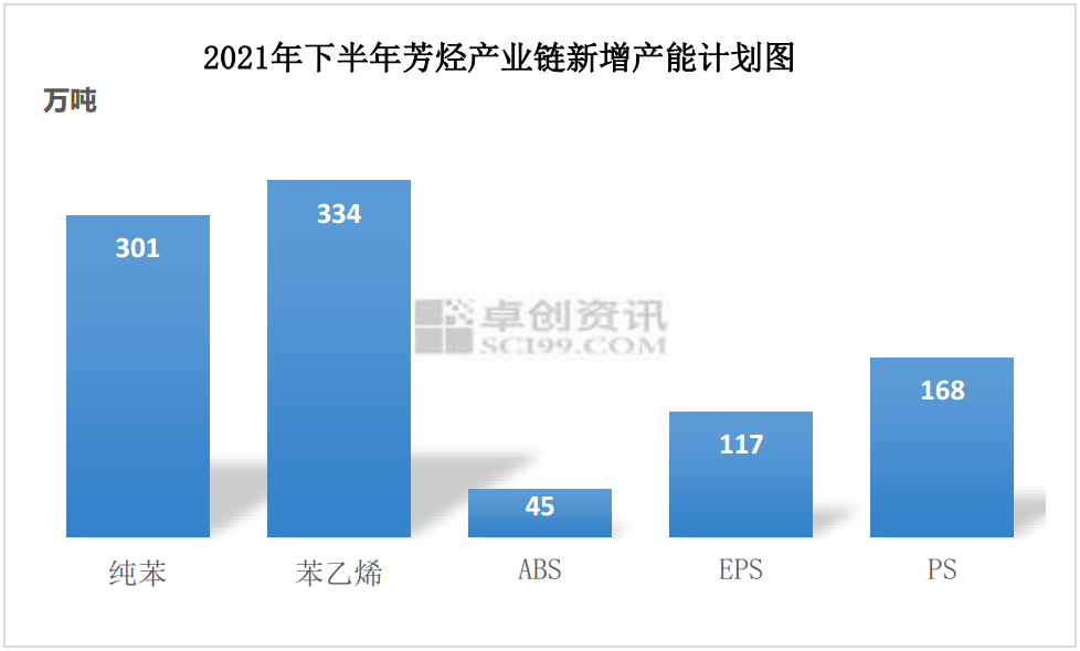 图2  2021年下半年芳烃产业链新装置投产计划图