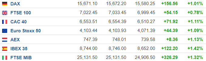 （周五欧洲主要股指情况，来源：Investing）