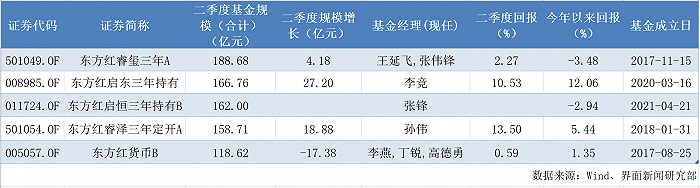 东方红百亿基金增至5只 其中2只今年以来还亏损着