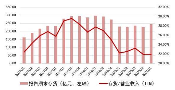 LED板块存货/营业收入