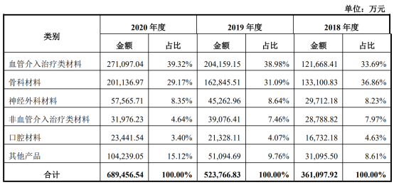 国科恒泰主营业务收入分产品构成具体情况 图片来源:招股书(上会稿)截图