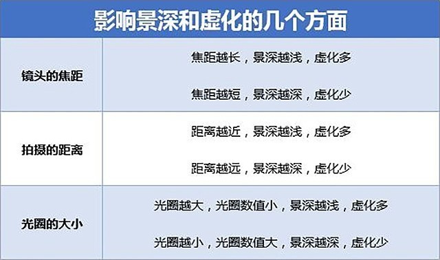 光圈的大小实际上影响的是两方面,一个是进光量,也就是有多少光线照射