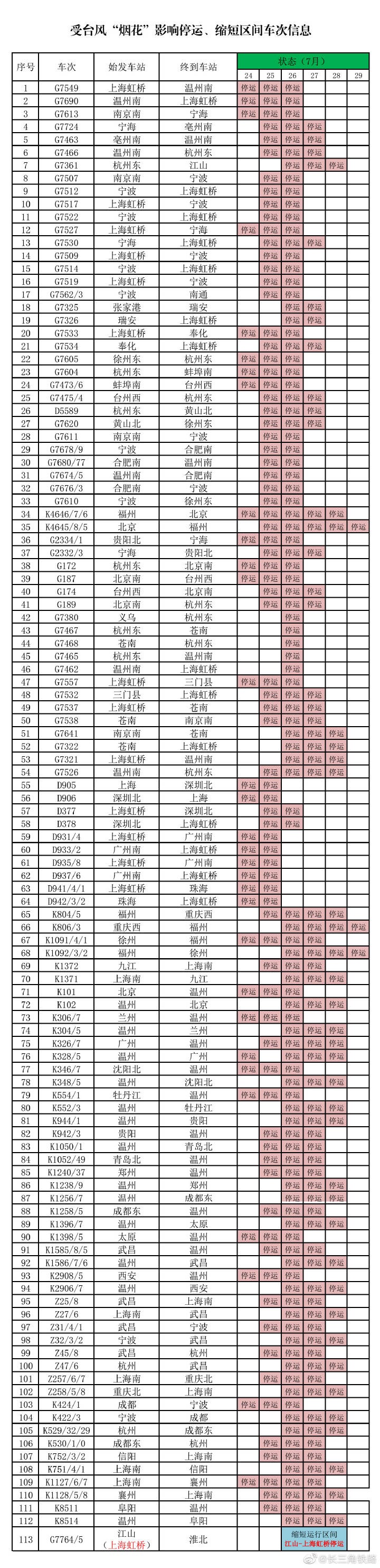 受台风“烟花”影响，长三角铁路这些车次暂时停运