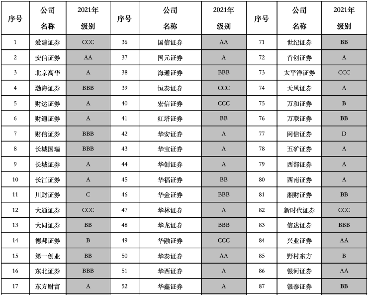 2021券商分类评级发榜：8家上市券商组团降级 海通证券跌出A类