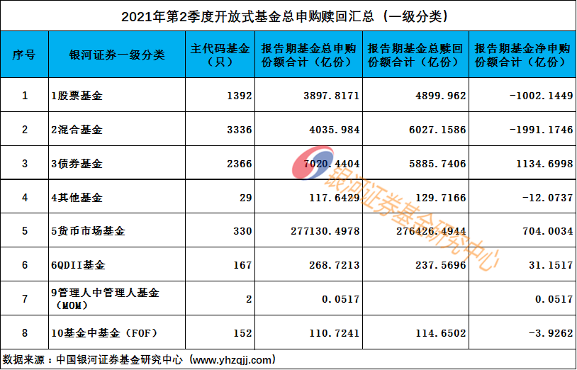 “【银河证券】股基债基净赎回货基净申购——2021年2季度公募基金申购赎回简要分析