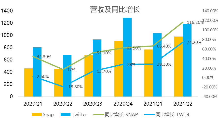 绝地求生，Twitter与Snapchat拉开创新车轮战