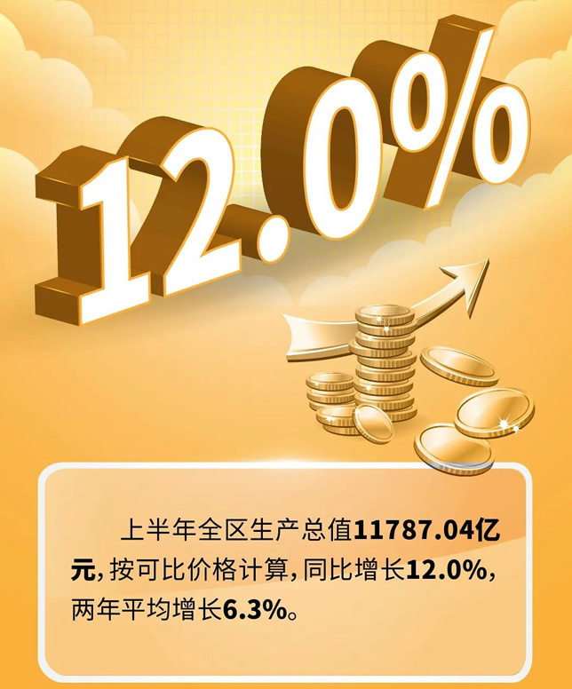 广西2021年GDP目标_2021年上半年广西经济运行情况发布生产总值超1.1万亿元(2)