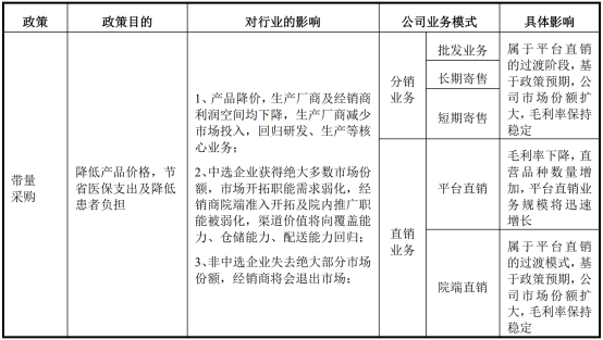 带量采购政策对国科恒泰具体业务的影响 图片来源:招股书(上会稿)截图