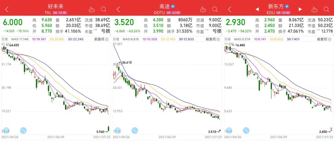 教培行业变天？新东方、好未来、高途股价全部“腰斩”，A股K12概念股下周或重挫