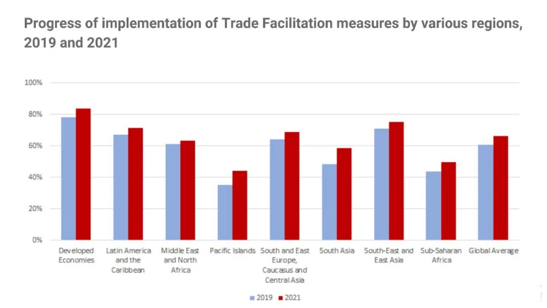 亚太经社会：2021年联合国数字和可持续贸易便利化全球调查