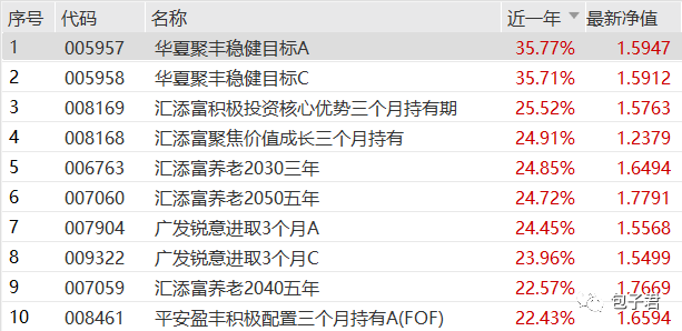 今年以来业绩最好的FOF