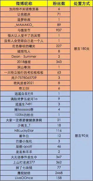 微博：恶意诋毁侮辱奥运选手，33个账号被禁言