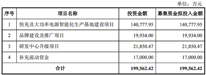 图片来源：奥海科技2021年度非公开发行股票预案