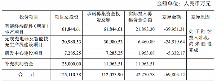 图片来源：奥海科技《前次募集资金使用情况专项报告》