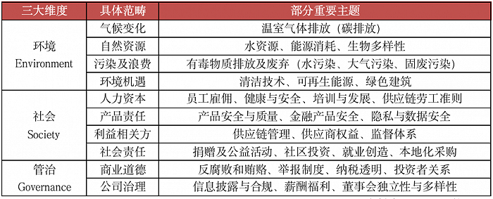 九成上市房企披露ESG报告，三大评价维度值得关注