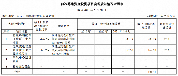 图片来源：奥海科技《前次募集资金使用情况专项报告》