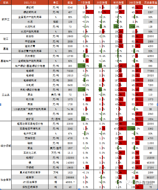 25种周期品周价格涨跌：动力煤+6.5%、不锈钢+4.3%、螺纹钢+1.3%，铁矿石-5.3%、天胶-2.3%、钛白粉-0.5%